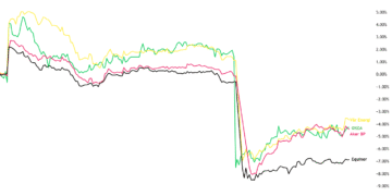 Risikopremie forvitret- Blodrødt for norsk olje- og gasselskap